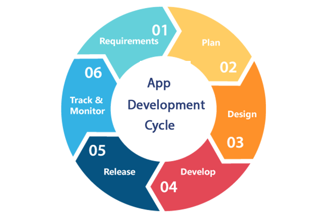 Mobile app development Strategy